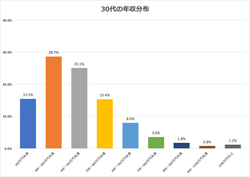 30代の年収分布