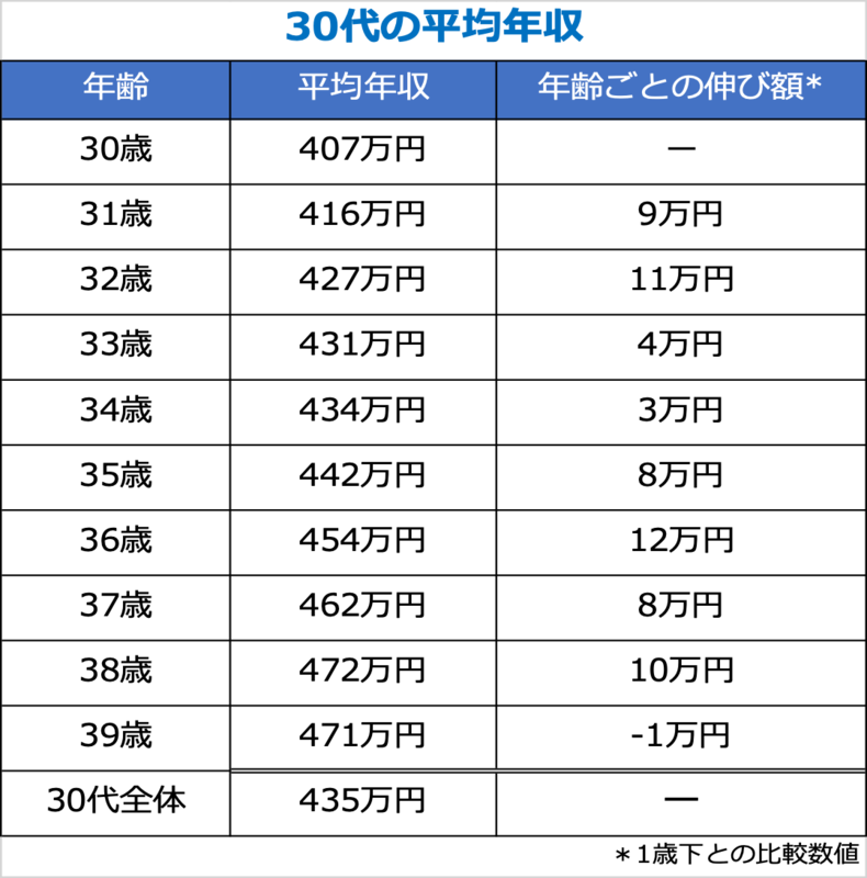 30代の平均年収（各年齢）