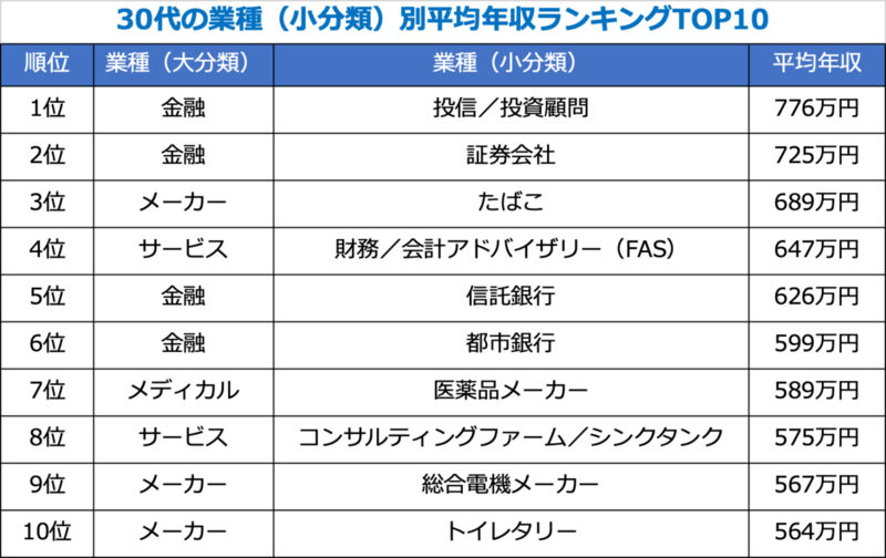 30代の業種（小分類）別平均年収ランキングTOP10
