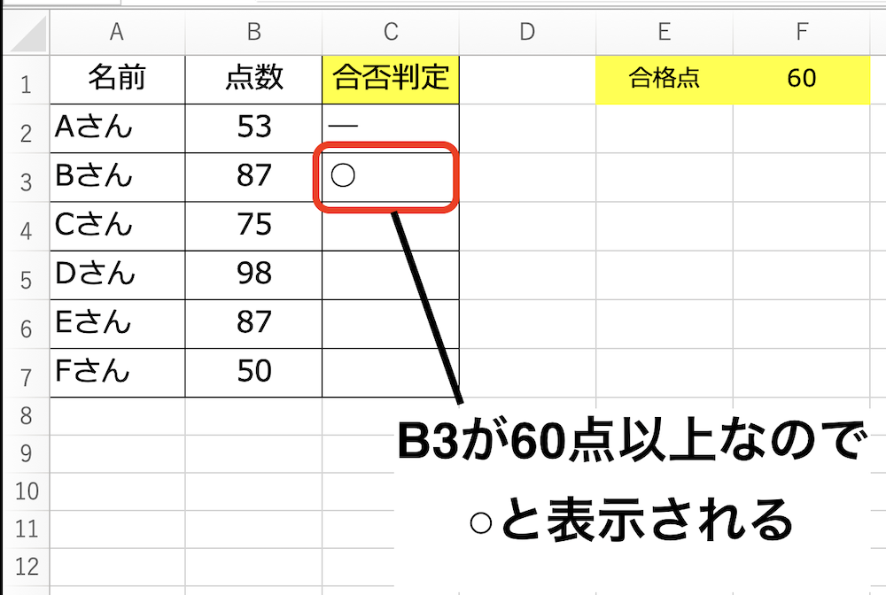 エクセルのIF関数を使用した、60点以上なので○と表示されるケースの説明