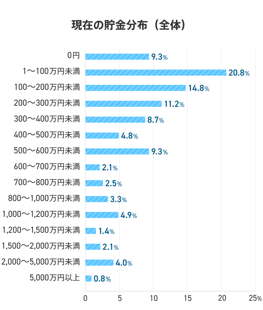 社会人1年目から10年目までの貯金額分布を0円〜5000万円以上で示したグラフ
