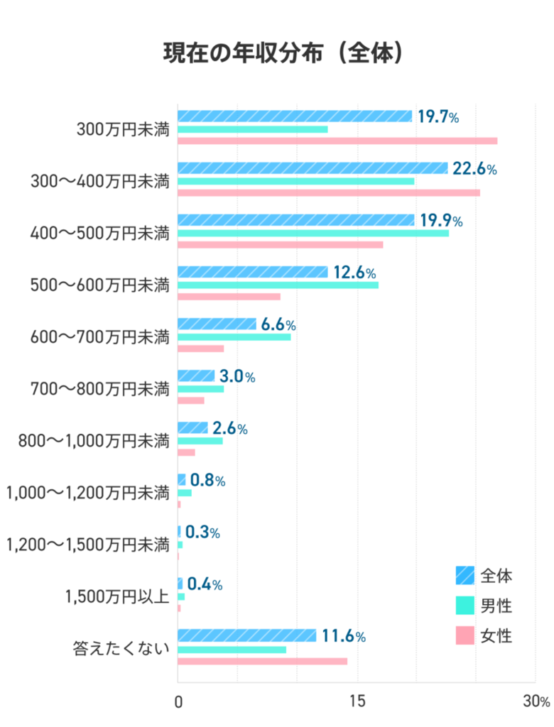 社会人1年目から10年目までの年収分布を300万円未満から1500万円以上で示したグラフ