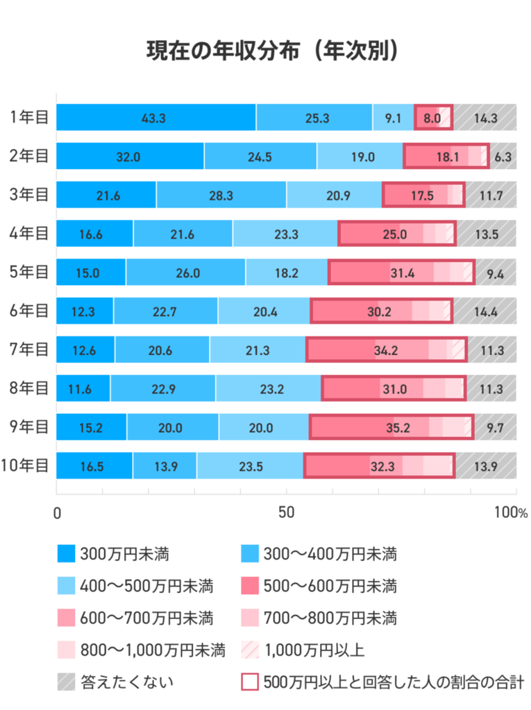 社会人1年目から10年目までの年収分布を年次別で説明したグラフ