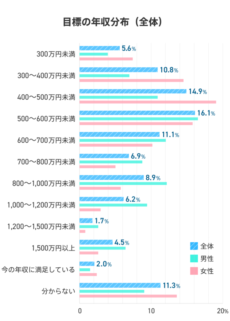 社会人1年目から10年目までの目標の年収分布を300万円未満から1500万円以上で説明したグラフ