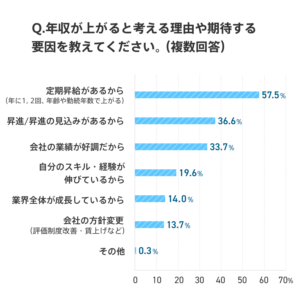 社会人1年目から10年目までに年収が上がる理由や期待する要因について尋ねた結果のグラフ
