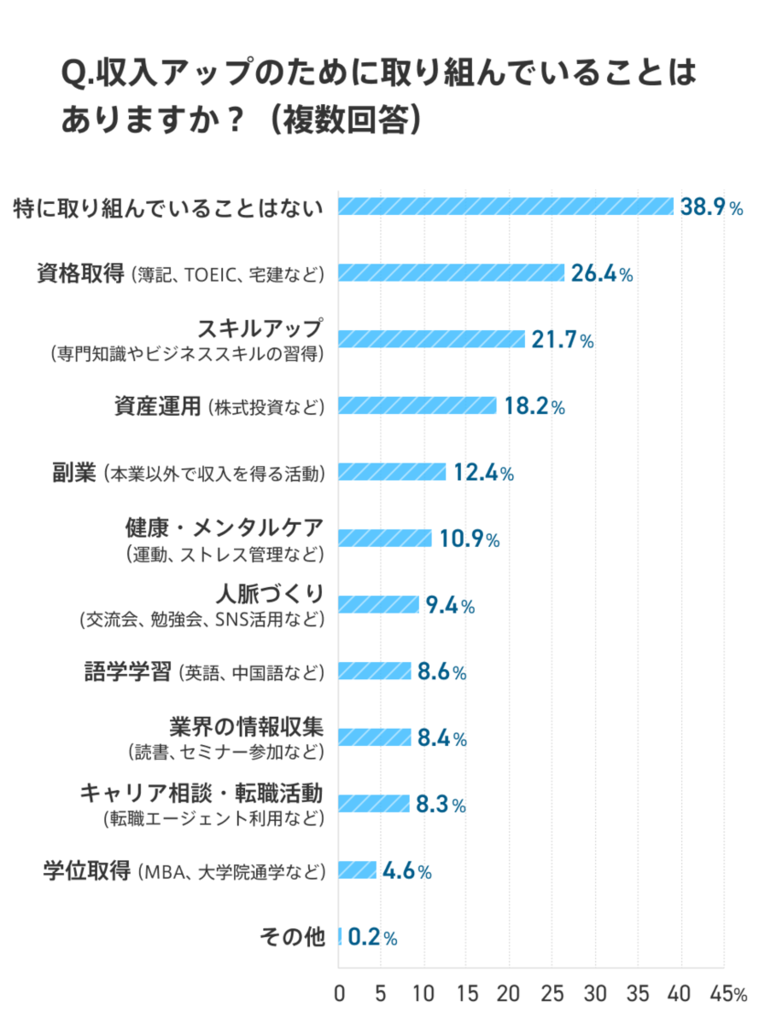 社会人1年目から10年目までに収入アップのために取り組んでいることについて尋ねた結果のグラフ