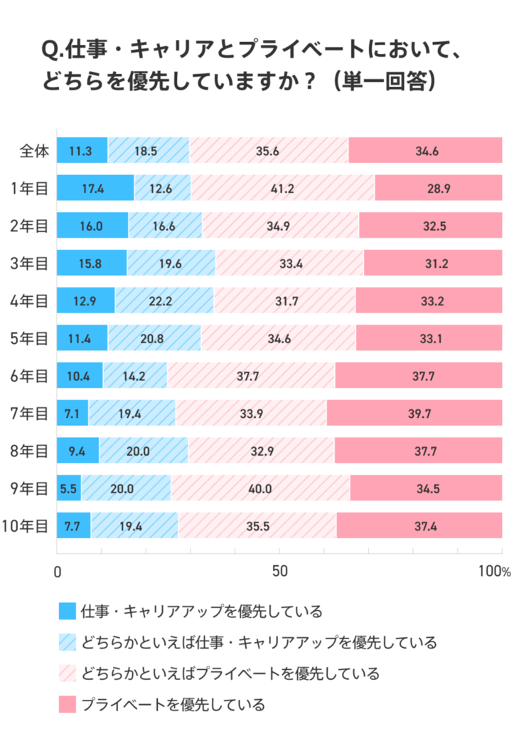 社会人1年目から10年目までに、仕事やキャリアとプライベートのどちらを優先するか尋ねた結果のグラフ