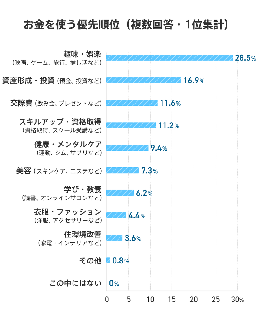 社会人1年目から10年目までのお金を使う優先順位のグラフ