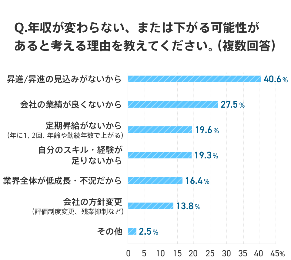 社会人1年目から10年目までに年収が変わらない、または下がる可能性がある理由を尋ねたグラフ