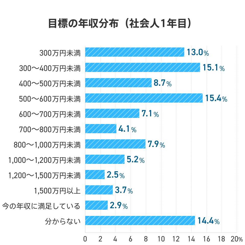 社会人1年目の目標の年収分布を示したグラフ。「300万円未満」は13.0％、「300〜400万円未満」は15.1％、「400〜500万円未満」は8.7％、「500〜600万円未満」は15.4％、「600〜700万円未満」は7.1％、「700〜800万円未満」は4.1％、「800〜1000万円未満」は7.9％、「1000〜1200万円未満」は5.2％、「1200〜1500万円未満」は2.5％、「1500万円以上」は3.7％、「今の年収に満足している」は2.9％、「分からない」は14.4％