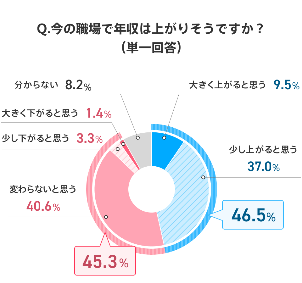 社会人1年目が「今の職場で年収が上がるか」について回答した結果の円グラフ。「大きく上がると思う」は9.5％、「少し上がると思う」は37.0％、「変わらないと思う」は40.6％、「少し下がると思う」は3.3％、「大きく下がると思う」は1.4％、「分からない」は8.2％