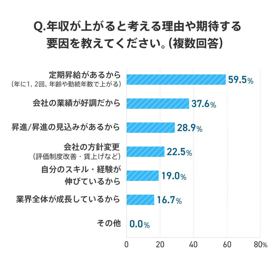 社会人1年目で年収が上がると考える理由や期待する要因についての棒グラフ。「定期昇給があるから」は59.5％、「会社の業績が好調だから」は37.6％、「昇進/昇進の見込みがあるから」は28.9％、「会社の方針変更」は22.5％、「自分のスキル・経験が伸びているから」は19.0％、「業界全体が成長しているから」は16.7％、「その他」は0％