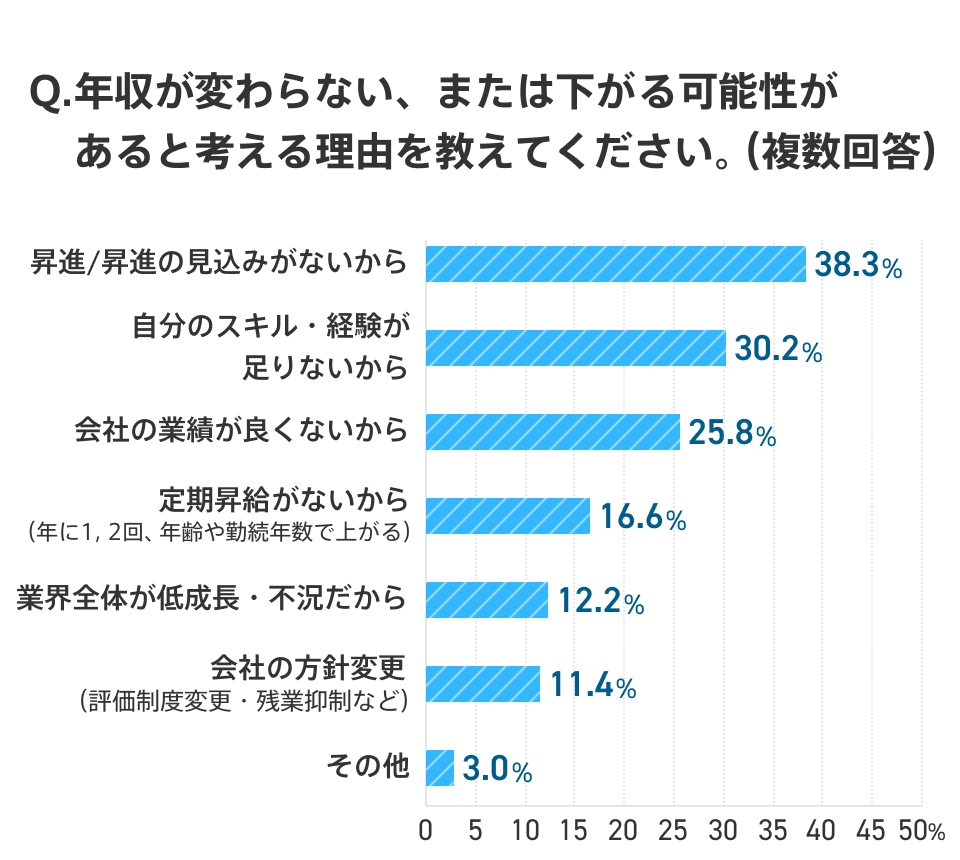 社会人1年目が、年収が変わらないまたは下がる可能性があると考える理由の棒グラフ。「昇進/昇進の見込みがないから」は38.3％、「自分のスキル・経験が足りないから」は30.2％、「会社の業績が良くないから」は25.8％、「定期昇給がないから」は16.6％、「業界全体が低成長・不況だから」は12.2％、「会社の方針変更」は11.4％、「その他」は3.0％