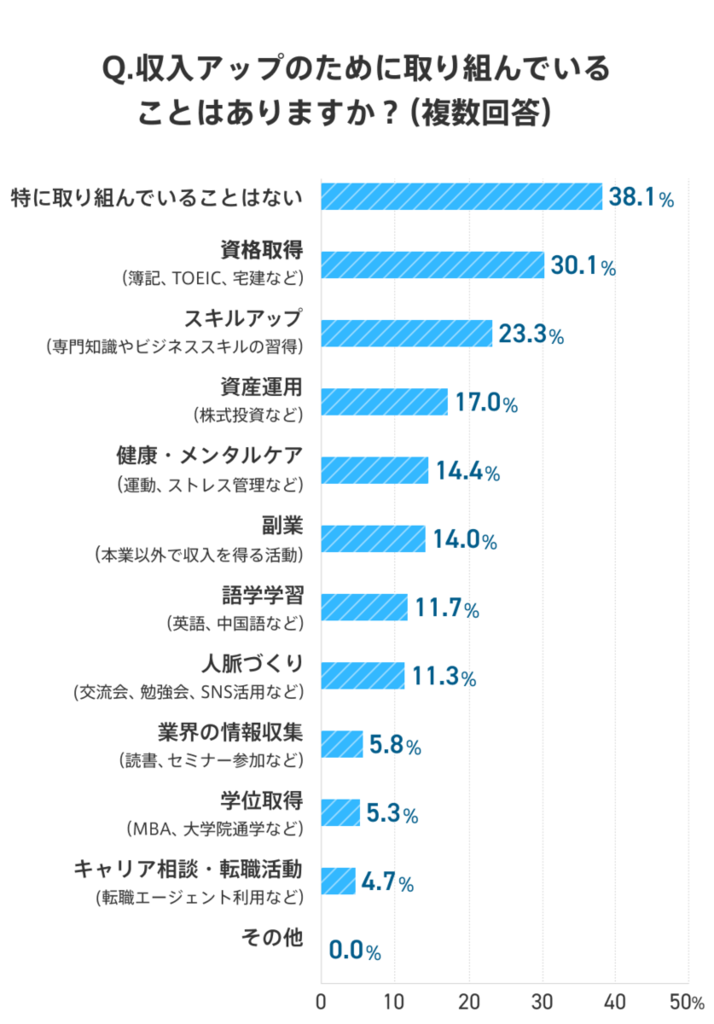 社会人1年目が収入アップのために取り組んでいることの棒グラフ。「特に取り組んでいることはない」は38.1％、「資格取得」は30.1％、「スキルアップ」は23.3％、「資産運用」は17.0％、「健康・メンタルケア」は14.4％、「副業」は14.0％、「語学学習」は11.7％、「人脈づくり」は11.3％、「業界の情報収集」は5.8％、「学位取得」は5.3％、「キャリア相談・転職活動」は4.7％、「その他」は0％