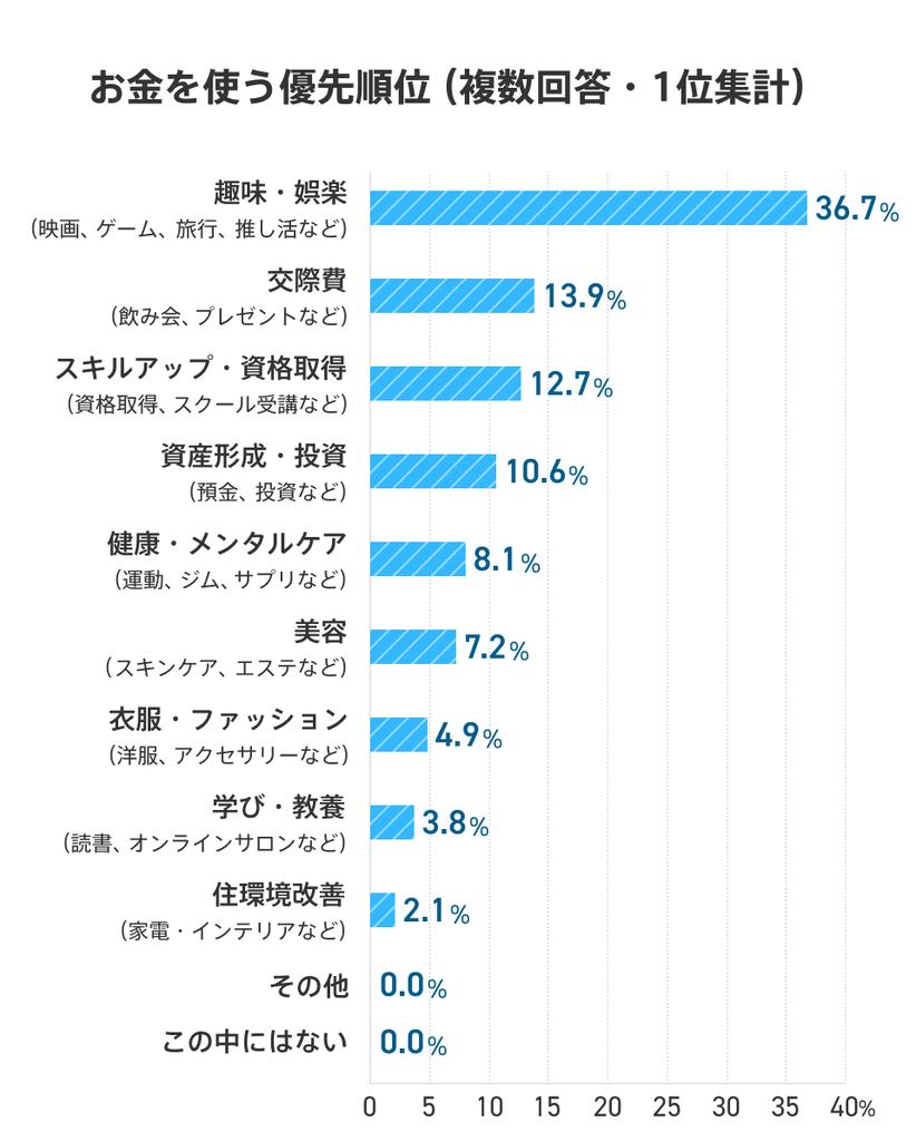 社会人1年目のお金を使う優先順位について示した棒グラフ。「趣味・娯楽」は36.7％、「交際費」は13.9％、「スキルアップ・資格取得」は12.7％、「資産形成・投資」は10.6％、「健康・メンタルケア」は8.1％、「美容」は7.2％、「衣類・ファッション」は4.9％、「学び・教養」は3.8％、「住環境改善」は2.1％、「その他」「この中にはない」は0％