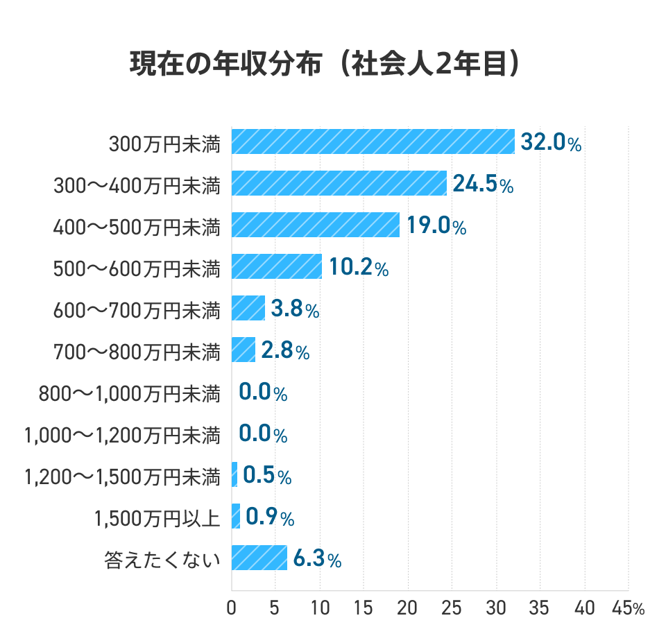 社会人2年目の現在の年収分布を示したグラフ。「300万円未満」は32.0％、「300〜400万円未満」は24.5％、「400〜500万円未満」は19.0％、「500〜600万円未満」は10.2％、「600〜700万円未満」は3.8％、「700〜800万円未満」は2.8％、「800〜1000万円未満」「1000〜1200万円未満」は0.0％、「1200〜1500万円未満」は0.5％、「1500万円以上」は0.9％、「答えたくない」は6.3％
