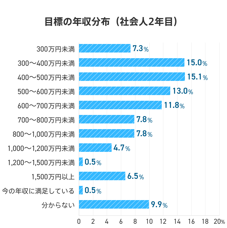社会人2年目の目標の年収分布を示したグラフ。「300万円未満」は7.3％、「300〜400万円未満」は15.0％、「400〜500万円未満」は15.1％、「500〜600万円未満」は13.0％、「600〜700万円未満」は11.8％、「700〜800万円未満」「800〜1000万円未満」は7.8％、「1000〜1200万円未満」は4.7％、「1200〜1500万円未満」は0.5％、「1500万円以上」は6.5％、「今の年収に満足している」は0.5％、「分からない」は9.9％