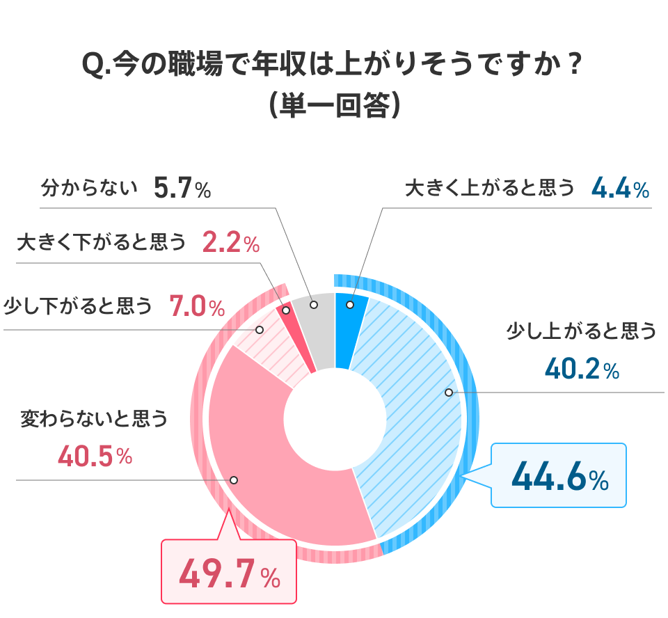 社会人2年目が「今の職場で年収が上がるか」について回答した結果の円グラフ。「大きく上がると思う」は4.4％、「少し上がると思う」は40.2％、「変わらないと思う」は40.5％、「少し下がると思う」は7.0％、「大きく下がると思う」は2.2％、「分からない」は5.7％