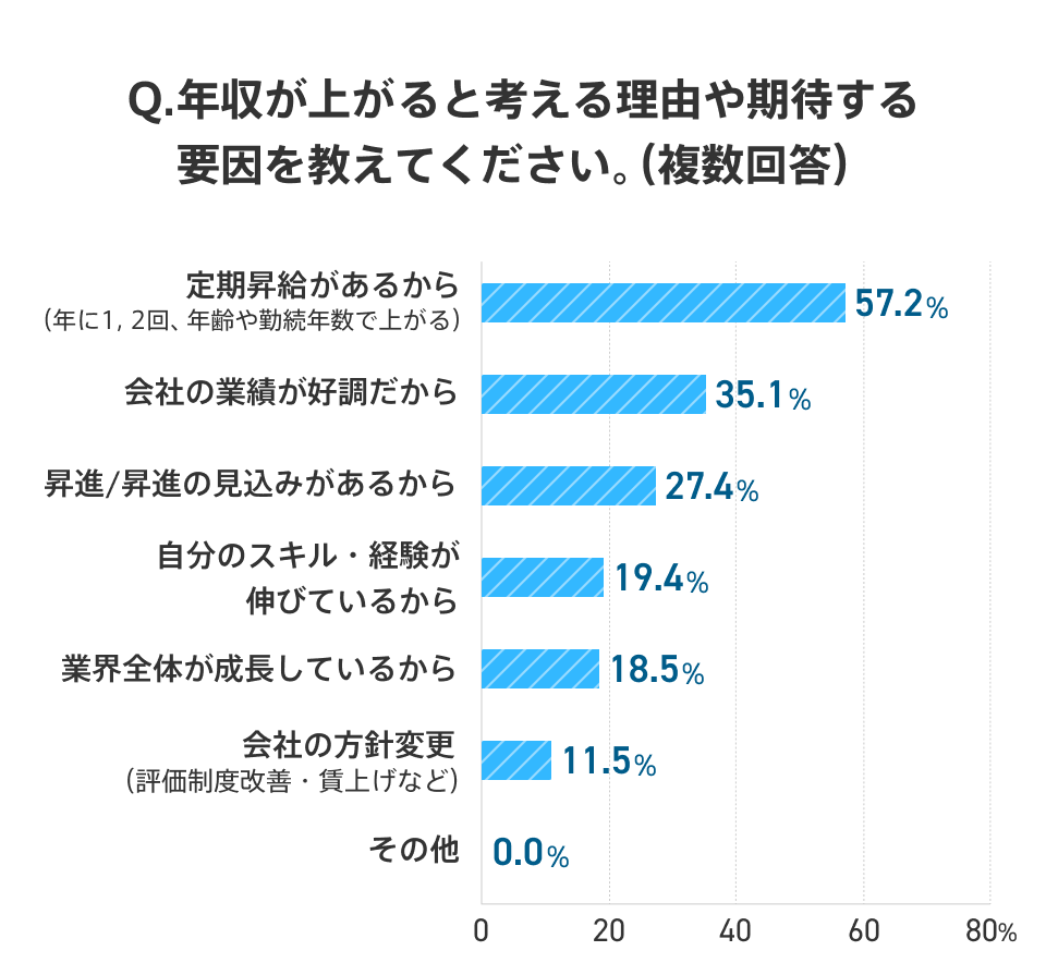 社会人2年目で、年収が上がると考える理由や期待する要因についての棒グラフ。「定期昇給があるから」は57.2％、「会社の業績が好調だから」は35.1％、「昇進/昇進の見込みがあるから」は27.4％、「自分のスキル・経験が伸びているから」は19.4％、「業界全体が成長しているから」は18.5％、「会社の方針変更」は11.5％、「その他」は0％