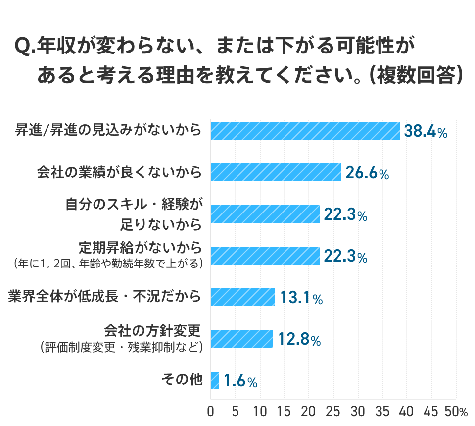 社会人2年目が、年収が変わらないまたは下がる可能性があると考える理由の棒グラフ。「昇進/昇進の見込みがないから」は38.4％、「会社の業績が良くないから」は26.6％、「自分のスキル・経験が足りないから」「定期昇給がないから」は22.3％、「業界全体が低成長・不況だから」は13.1％、「会社の方針変更」は12.8％、「その他」は1.6％