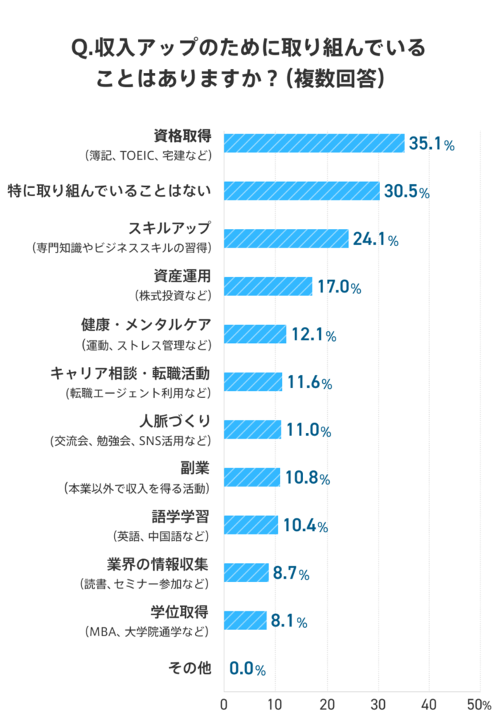 社会人2年目が、収入アップのために取り組んでいることの棒グラフ。「資格取得」は35.1％、「特に取り組んでいることはない」は30.5％、「スキルアップ」は24.1％、「資産運用」は17.0％、「健康・メンタルケア」は12.1％、「キャリア相談・転職活動」は11.6％、「人脈づくり」は11.0％、「副業」は10.8％、「語学学習」は10.4％、「業界の情報収集」は8.7％、「学位取得」は8.1％、「その他」は0％