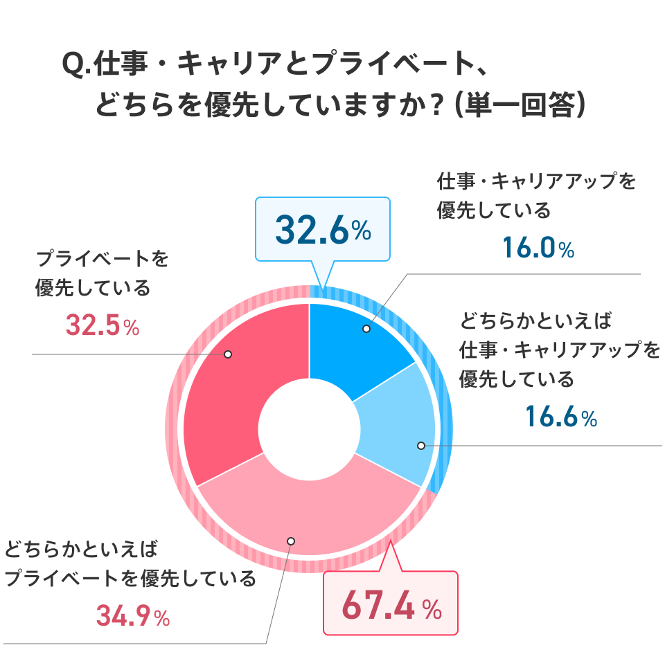 社会人2年目で仕事やキャリアとプライベートのどちらを優先しているかを示した円グラフ。「仕事・キャリアアップを優先している」は16.0％、「どちらかといえば仕事・キャリアアップを優先している」は16.6％、「どちらかといえばプライベートを優先している」は34.9％、「プライベートを優先している」は32.5％