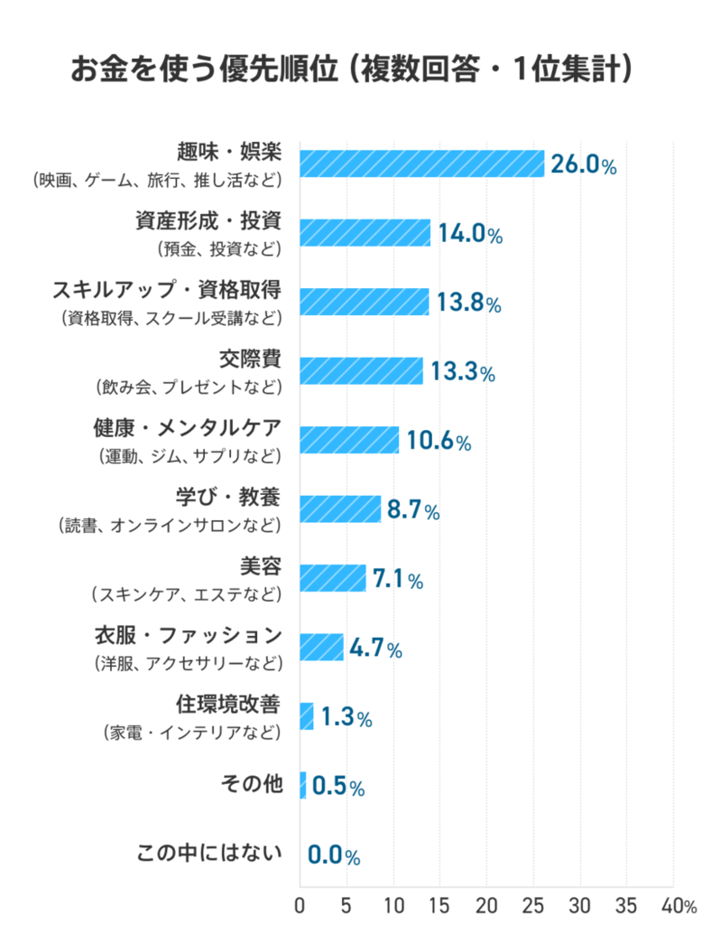 社会人2年目のお金を使う優先順位について示した棒グラフ。「趣味・娯楽」は26.0％、「資産形成・投資」は14.0％、「スキルアップ・資格取得」は13.8％、「交際費」は13.3％、「健康・メンタルケア」は10.6％、「学び・教養」は8.7％、「美容」は7.1％、「衣類・ファッション」は4.7％、「住環境改善」は1.3％、「その他」は0.5％、「この中にはない」は0％