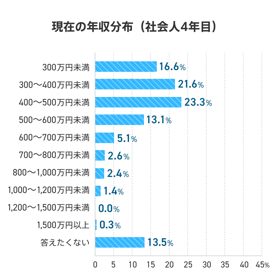 社会人4年目の現在の年収分布を示したグラフ。「300万円未満」は16.6%、「300〜400万円未満」は21.6%、「400〜500万円未満」は23.3%、「500〜600万円未満」は13.1%、「600〜700万円未満」は5.1%、「700〜800万円未満」は2.6%、「800〜1000万円未満」は2.4%、「1000万円〜1200万円未満」は1.4%、「1200〜1500万円未満」は0.0%、「1500万円以上」は0.3%、「答えたくない」は13.5%