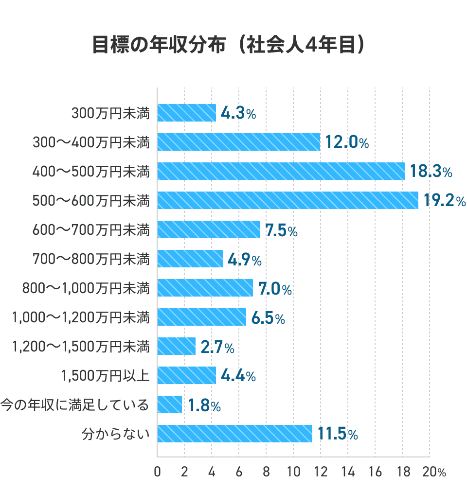 社会人4年目の目標の年収分布を示したグラフ。「300万円未満」は4.3%、「300〜400万円未満」は12.0%、「400〜500万円未満」は18.3%、「500〜600万円未満」は19.2%、「600〜700万円未満」は7.5%、「700〜800万円未満」は4.9%、「800〜1000万円未満」は7.0%、「1000〜1200万円未満」は6.5%、「1200〜1500万円未満」は2.7%、「1500万円以上」は4.4%、「今の年収に満足している」は1.8%、「分からない」は11.5%