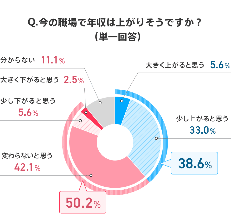 社会人4年目が「今の職場で年収が上がるか」について回答した結果の円グラフ。「大きく上がると思う」は5.6%、「少し上がると思う」は33.0%、「変わらないと思う」は42.1%、「少し下がると思う」は5.6%、「大きく下がると思う」は2.5%、「分からない」は11.1%