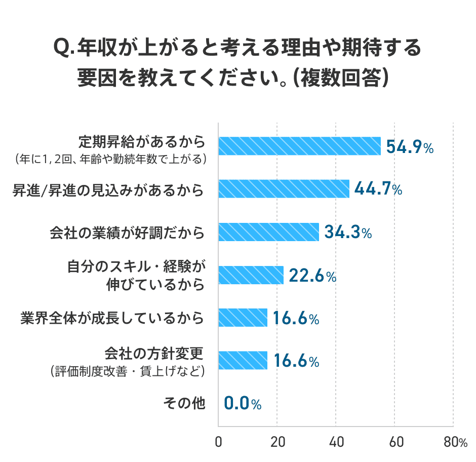 社会人4年目で年収が上がると考える理由や期待する要因についての棒グラフ。「定期昇給があるから」は54.9%、「昇進/昇進の見込みがあるから」は44.7%、「会社の業績が好調だから」は34.3%、「自分のスキル・経験が伸びているから」は22.6%、「業界全体が成長しているから」は16.6%、「会社の方針変更」は16.6%、「その他」は0.0%