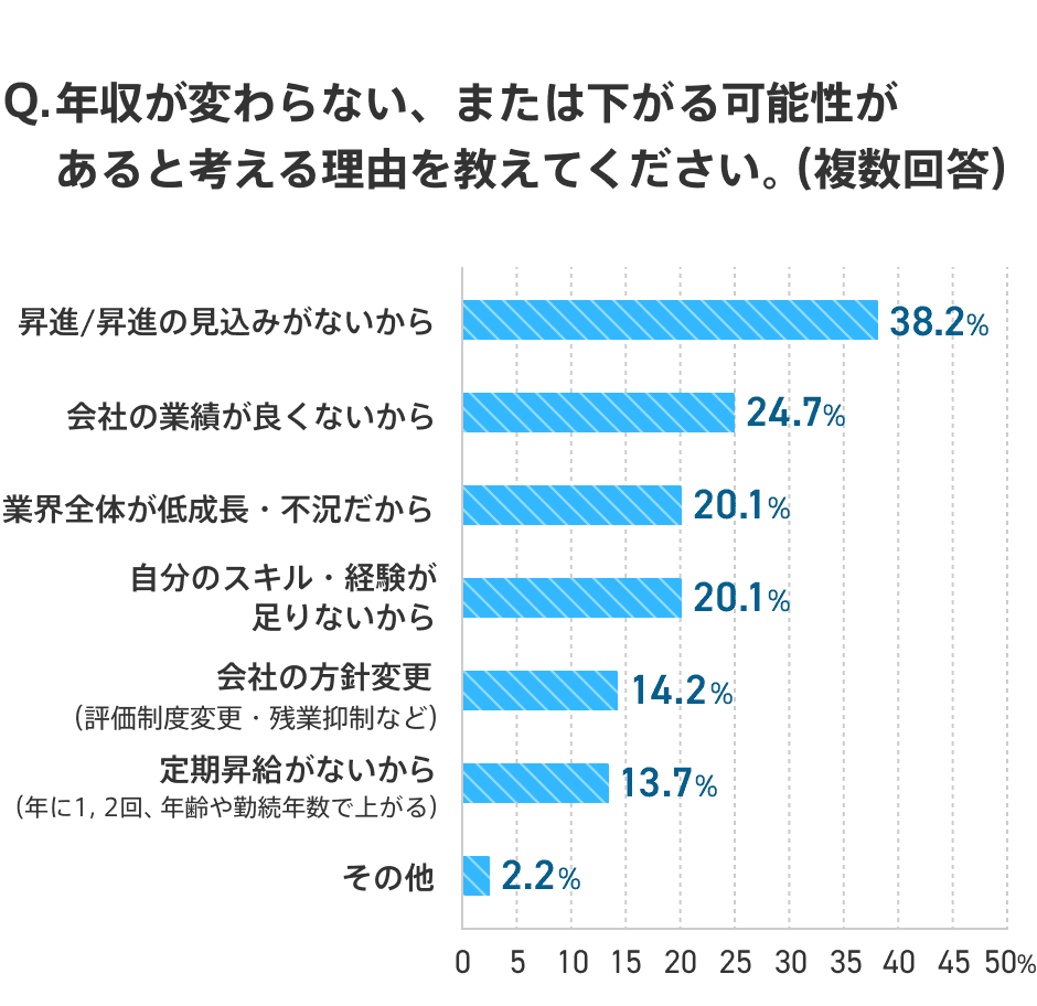 社会人4年目が、年収が変わらないまたは下がる可能性があると考える理由の棒グラフ。「昇進/昇進の見込みがないから」は38.2%、「会社の業績が良くないから」は24.7%、「業界全体が低成長・不況だから」は20.1%、「自分のスキル・経験が足りないから」は20.1%、「会社の方針変更」は14.2%、「定期昇給がないから」は13.7%、「その他」は2.2%