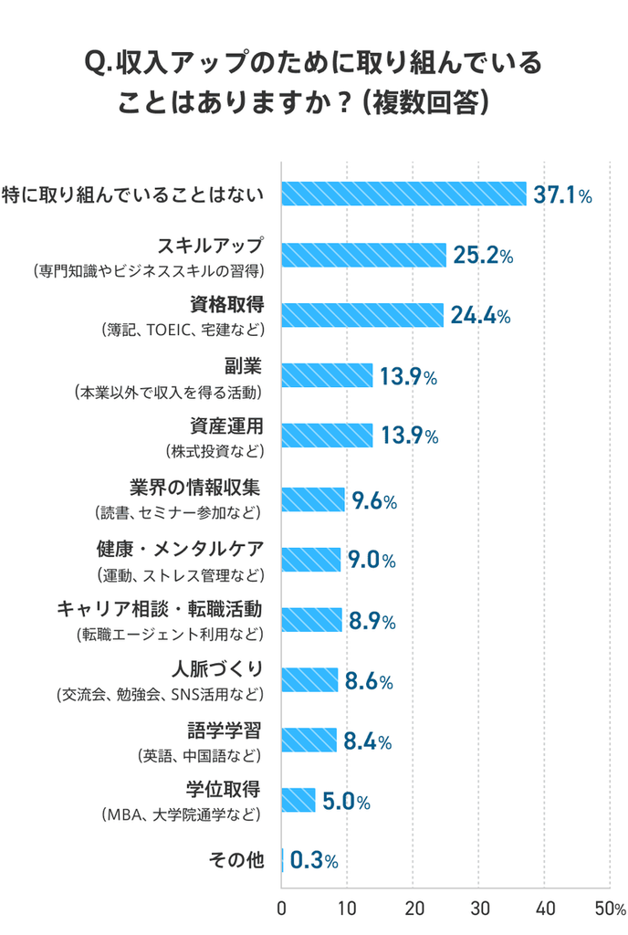 社会人4年目が収入アップのために取り組んでいることの棒グラフ。「特に取り組んでいることはない」は37.1%、「スキルアップ」は25.2%、「資格取得」は24.4%、「副業」は13.9%、「資産運用」は13.9%、「業界の情報収集」は9.6%、「健康・メンタルケア」は9.0%、「キャリア相談・転職活動」は8.9%、「人脈づくり」は8.6%、「語学学習」は8.4%、「学位取得」は5.0%、「その他」は0.3%