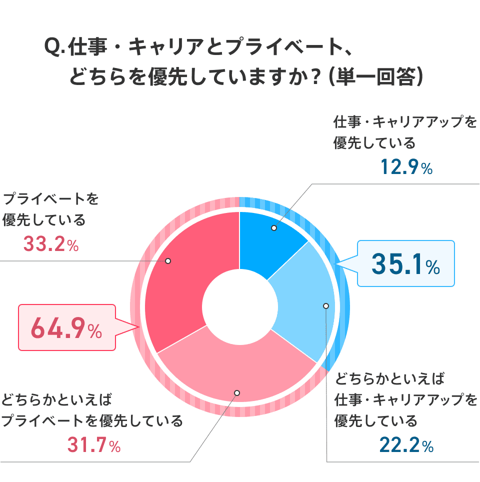 社会人4年目で、仕事やキャリアとプライベートのどちらを優先しているかを示した円グラフ。「仕事・キャリアアップを優先している」は12.9%、「どちらかといえば仕事・キャリアアップを優先している」は22.2%、「どちらかといえばプライベートを優先している」は31.7%、「プライベートを優先している」は33.2%