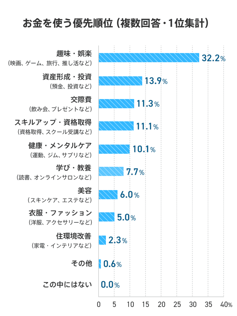 社会人4年目のお金を使う優先順位について示した棒グラフ。「趣味・娯楽」は32.2%、「資産形成・投資」は13.9%、「交際費」は11.3%、「スキルアップ・資格取得」は11.1%、「健康・メンタルケア」は10.1%、「学び・教養」は7.7%、「美容」は6.0%、「衣類・ファッション」は5.0%、「住環境改善」は2.3%、「その他」は0.6%、「この中にはない」は0.0%