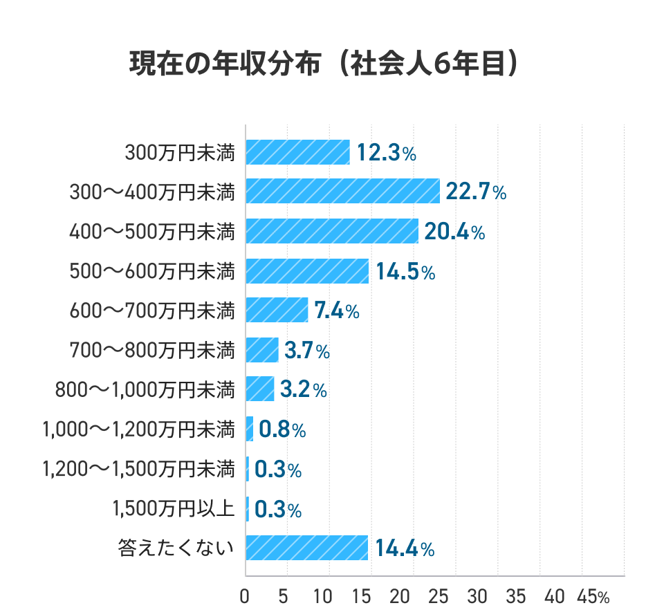 社会人6年目の現在の年収分布を示したグラフ。「300万円未満」は12.3%、「300〜400万円未満」は22.7%、「400〜500万円未満」は20.4%、「500〜600万円未満」は14.5%、「600〜700万円未満」は7.4%、「700〜800万円未満」は3.7%、「800〜1000万円未満」は3.2%、「1000万円〜1200万円未満」は0.8%、「1200〜1500万円未満」は0.3%、「1500万円以上」は0.3%、「答えたくない」は14.4%