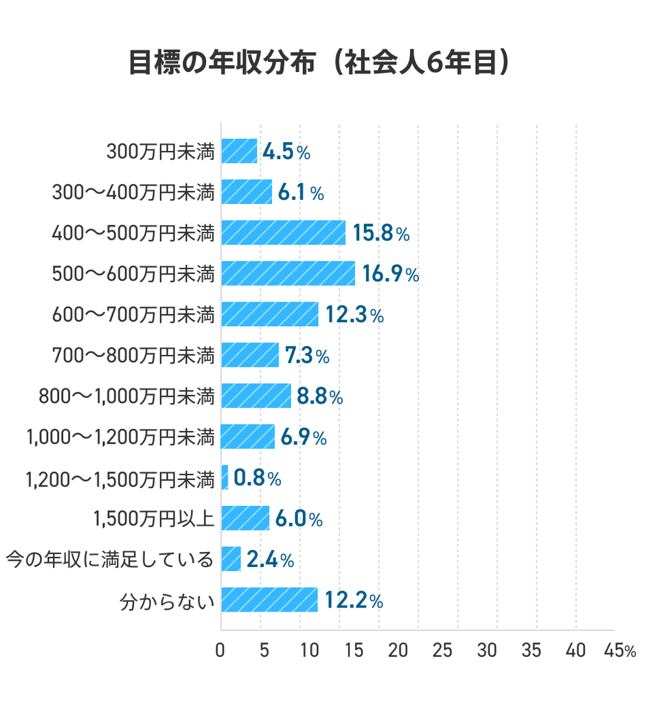 社会人6年目の目標の年収分布を示したグラフ。「300万円未満」は4.5%、「300〜400万円未満」は6.1%、「400〜500万円未満」は15.8%、「500〜600万円未満」は16.9%、「600〜700万円未満」は12.3%、「700〜800万円未満」は7.3%、「800〜1000万円未満」は8.8%、「1000〜1200万円未満」は6.9%、「1200〜1500万円未満」は0.8%、「1500万円以上」は6.0%、「今の年収に満足している」は2.4%、「分からない」は12.2%