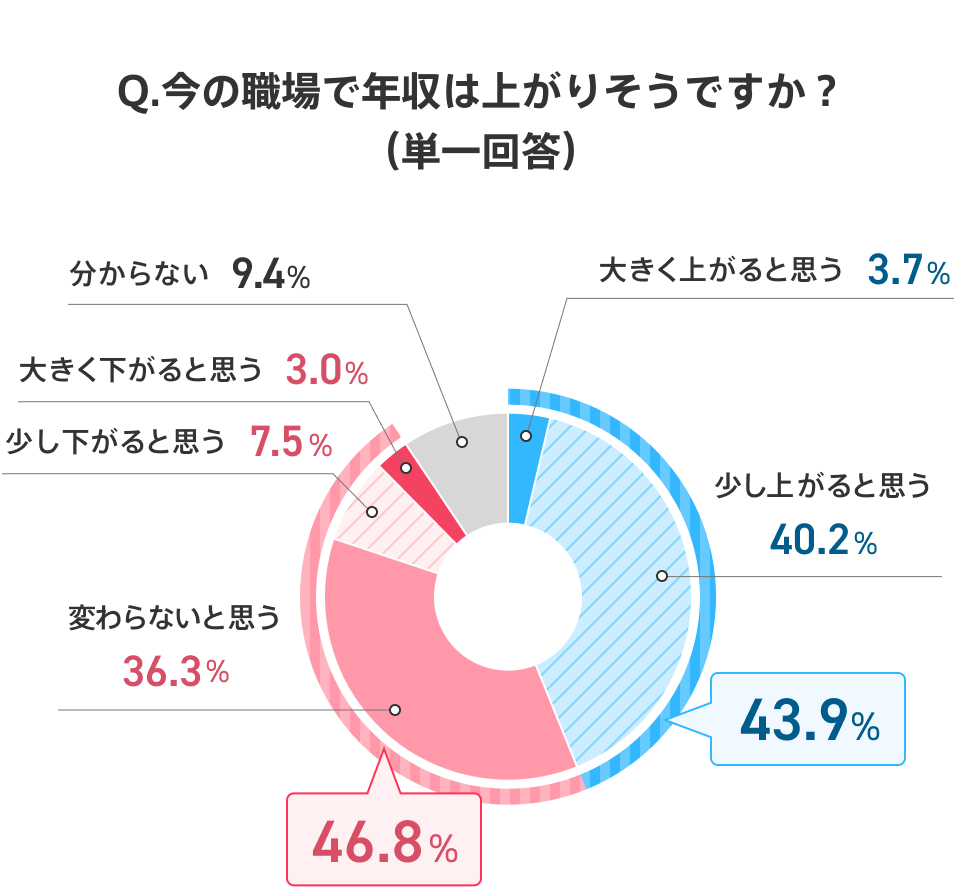 社会人6年目が「今の職場で年収が上がるか」について回答した結果の円グラフ。「大きく上がると思う」は3.7%、「少し上がると思う」は40.2%、「変わらないと思う」は36.3%、「少し下がると思う」は7.5%、「大きく下がると思う」は3.0%、「分からない」は9.4%