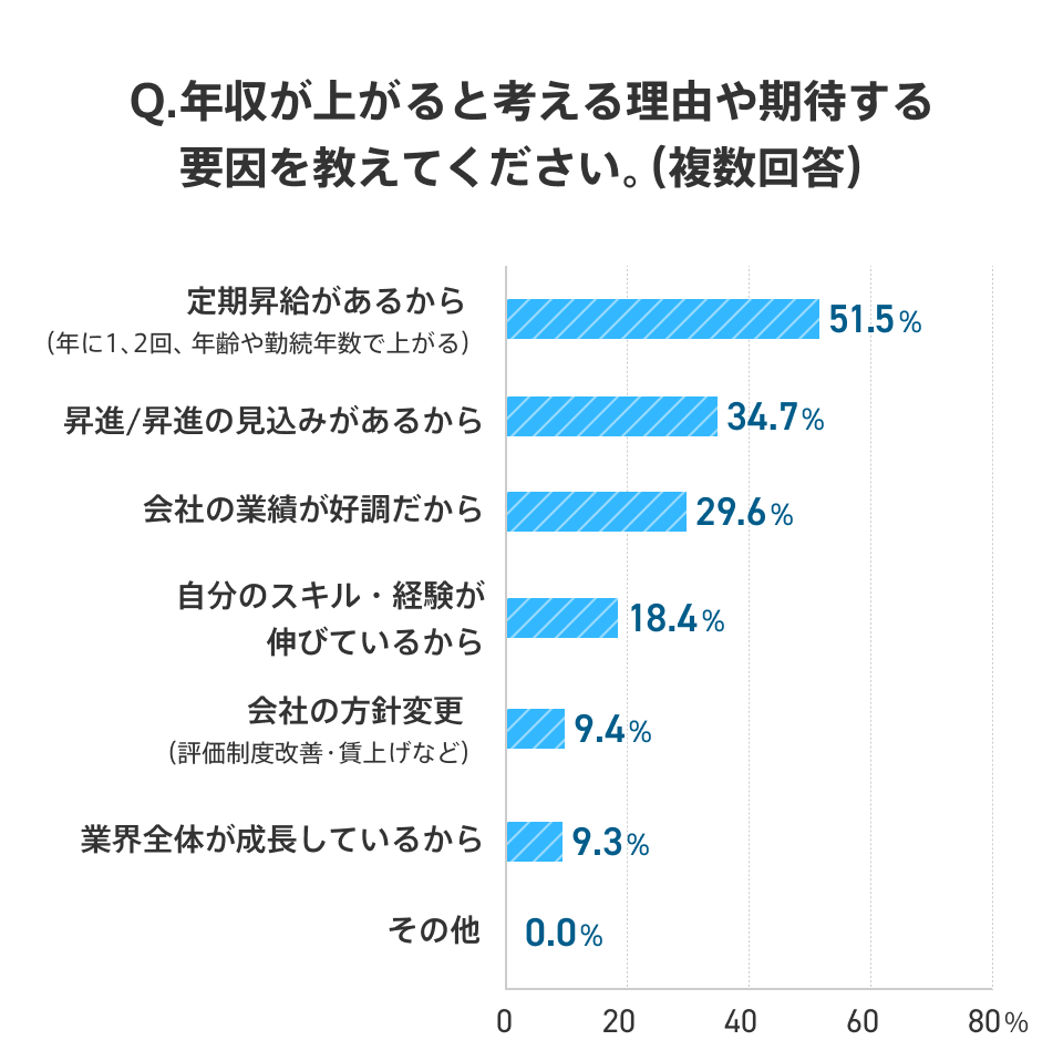 社会人6年目で年収が上がると考える理由や期待する要因についての棒グラフ。「定期昇給があるから」は51.5%、「昇進/昇進の見込みがあるから」は34.7%、「会社の業績が好調だから」は29.6%、「自分のスキル・経験が伸びているから」は18.4%、「会社の方針変更」は9.4%、「業界全体が成長しているから」は9.3%、「その他」は0.0%