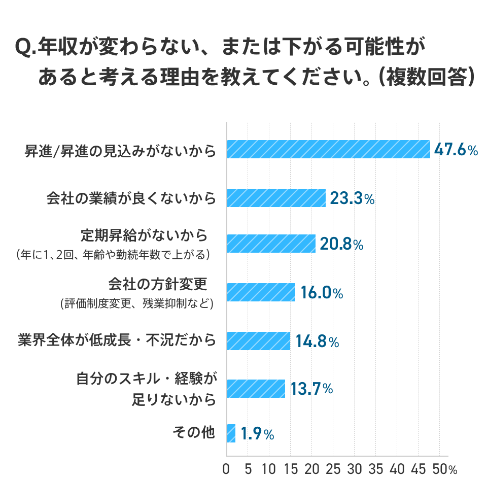 社会人6年目が、年収が変わらないまたは下がる可能性があると考える理由の棒グラフ。「昇進/昇進の見込みがないから」は47.6%、「会社の業績が良くないから」は23.3%、「定期昇給がないから」は20.8%、「会社の方針変更」は16.0%、「業界全体が低成長・不況だから」は14.8%、「自分のスキル・経験が足りないから」は13.7%、「その他」は1.9%