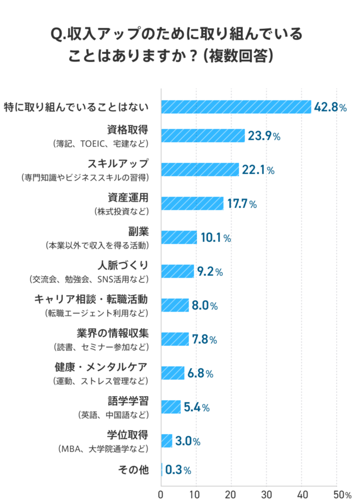 社会人6年目が収入アップのために取り組んでいることの棒グラフ。「特に取り組んでいることはない」は42.8%、「資格取得」は23.9%、「スキルアップ」は22.1%、「資産運用」は17.7%、「副業」は10.1%、「人脈づくり」は9.2%、「キャリア相談・転職活動」は8.0%、「業界の情報収集」は7.8%、「健康・メンタルケア」は6.8%、「語学学習」は5.4%、「学位取得」は3.0%、「その他」は0.3%