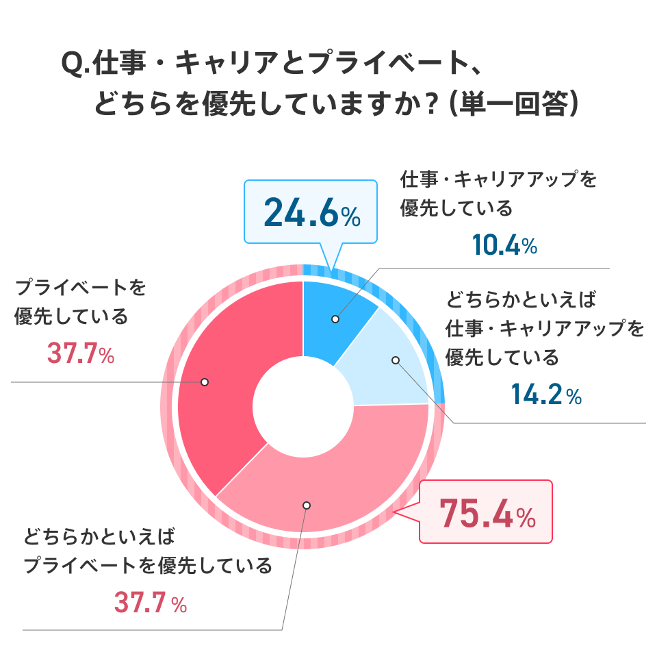 社会人6年目で、仕事やキャリアとプライベートのどちらを優先しているかを示した円グラフ。「仕事・キャリアアップを優先している」は10.4%、「どちらかといえば仕事・キャリアアップを優先している」は14.2%、「どちらかといえばプライベートを優先している」は37.7%、「プライベートを優先している」は37.7%
