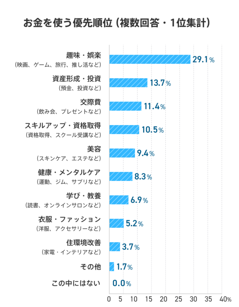 社会人6年目のお金を使う優先順位について示した棒グラフ。「趣味・娯楽」は29.1%、「資産形成・投資」は13.7%、「交際費」は11.4%、「スキルアップ・資格取得」は10.5%、「美容」は9.4%、「健康・メンタルケア」は8.3%、「学び・教養」は6.9%、「衣類・ファッション」は5.2%、「住環境改善」は3.7%、「その他」は1.7%、「この中にはない」は0.0%