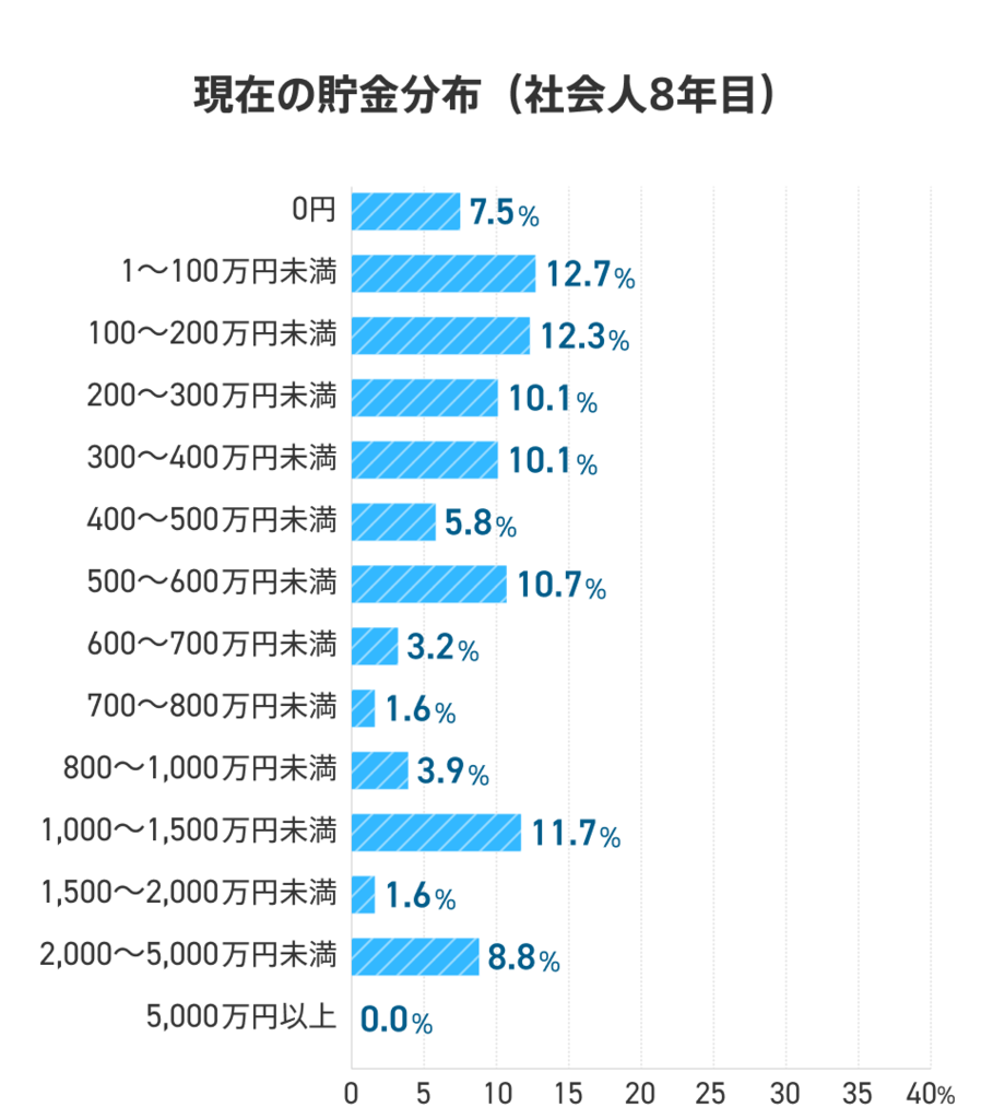 社会人8年目の現在の貯金分布を示したグラフ。「0円」は7.5%、「1〜100万円未満」は12.7%、「100〜200万円未満」は12.3%、「200〜300万円未満」は10.1%、「300〜400万円未満」は10.1%、「400〜500万円未満」は5.8%、「500〜600万円未満」は10.7%、「600〜700万円未満」は3.2%、「700〜800万円未満」は1.6%、「800〜1000万円未満」は3.9%、「1000〜1500万円未満」は11.7%、「1500〜2000万円未満」は1.6%、「2000〜5000万円未満」は8.8%、「5000万円以上」は0.0%