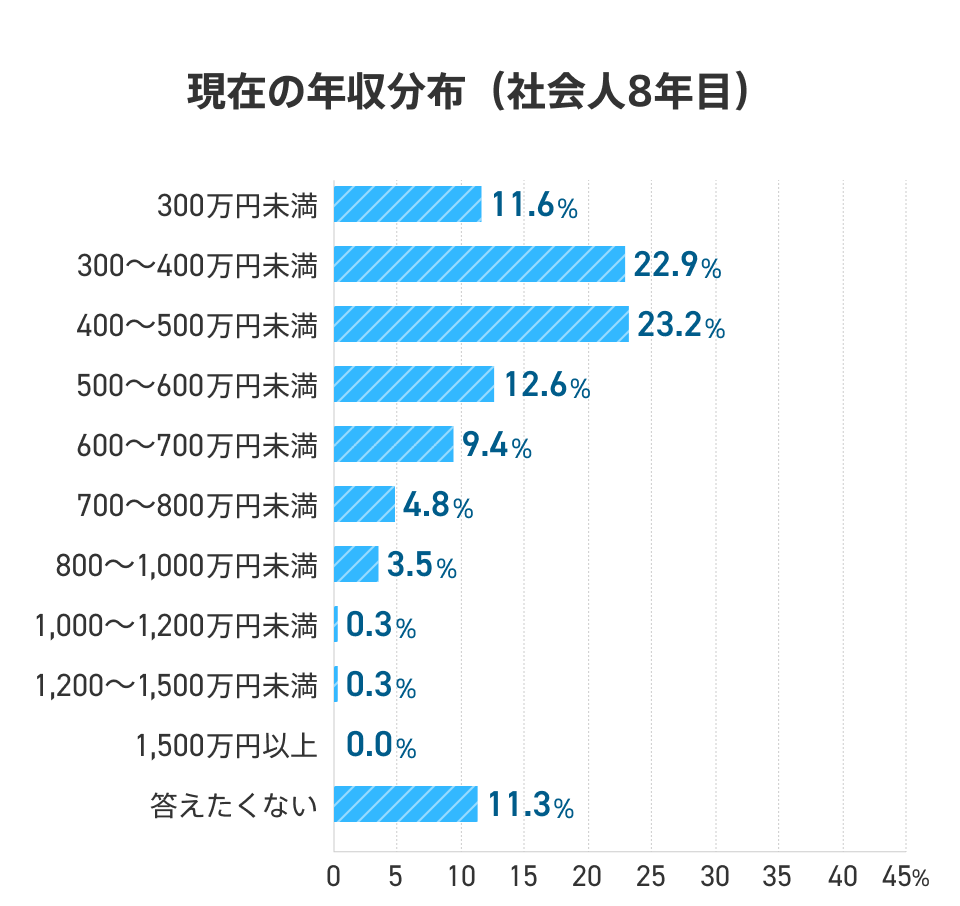 社会人8年目の現在の年収分布を示したグラフ。「300万円未満」は11.6%、「300〜400万円未満」は22.9%、「400〜500万円未満」は23.2%、「500〜600万円未満」は12.6%、「600〜700万円未満」は9.4%、「700〜800万円未満」は4.8%、「800〜1000万円未満」は3.5%、「1000万円〜1200万円未満」は0.3%、「1200〜1500万円未満」は0.3%、「1500万円以上」は0.0%、「答えたくない」は11.3%