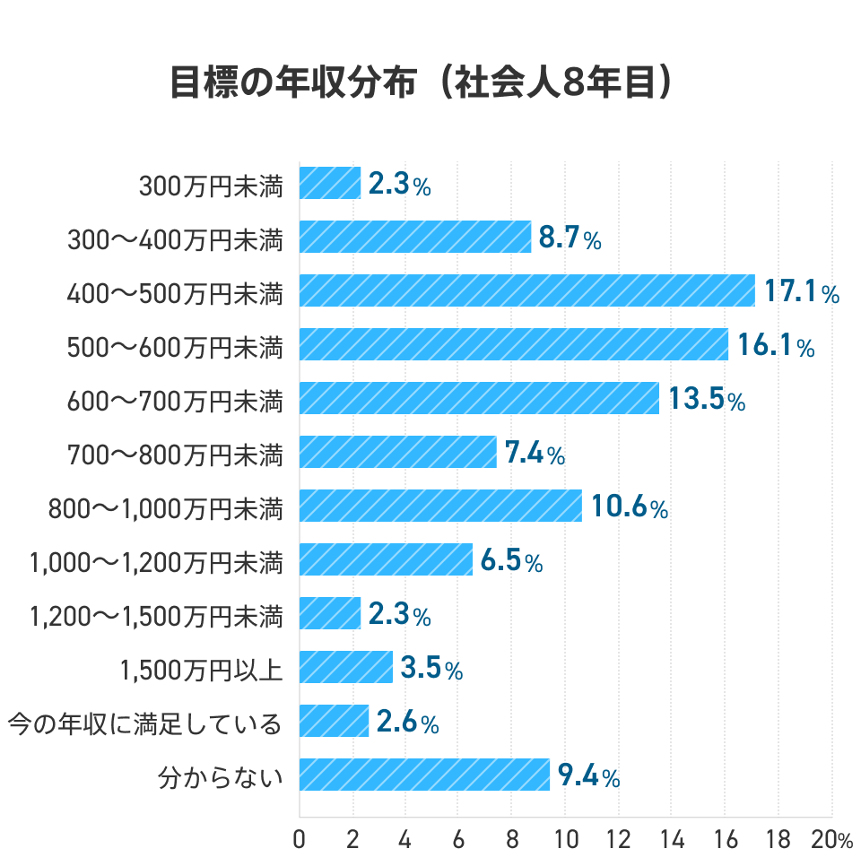 社会人8年目の目標の年収分布を示したグラフ。「300万円未満」は2.3%、「300〜400万円未満」は8.7%、「400〜500万円未満」は17.1%、「500〜600万円未満」は16.1%、「600〜700万円未満」は13.5%、「700〜800万円未満」は7.4%、「800〜1000万円未満」は10.6%、「1000〜1200万円未満」は6.5%、「1200〜1500万円未満」は2.3%、「1500万円以上」は3.5%、「今の年収に満足している」は2.6%、「分からない」は9.4%
