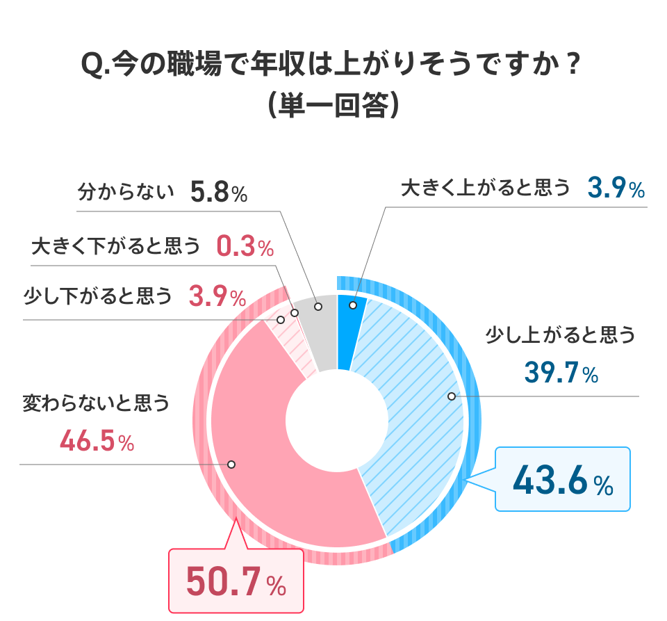 社会人8年目が「今の職場で年収が上がるか」について回答した結果の円グラフ。「大きく上がると思う」は3.9%、「少し上がると思う」は39.7%、「変わらないと思う」は46.5%、「少し下がると思う」は3.9%、「大きく下がると思う」は0.3%、「分からない」は5.8%