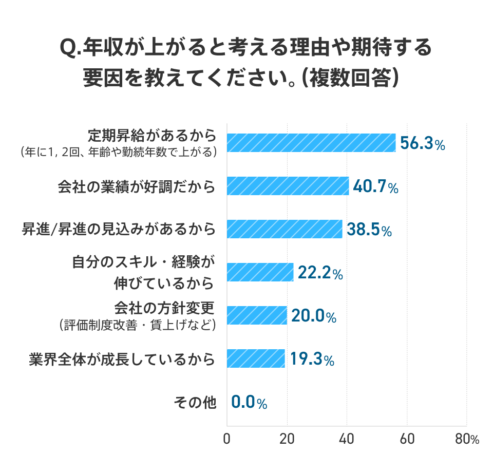 社会人8年目で年収が上がると考える理由や期待する要因についての棒グラフ。「定期昇給があるから」は56.3%、「会社の業績が好調だから」は40.7%、「昇進/昇進の見込みがあるから」は38.5%、「自分のスキル・経験が伸びているから」は22.2%、「会社の方針変更」は20.0%、「業界全体が成長しているから」は19.3%、「その他」は0.0%
