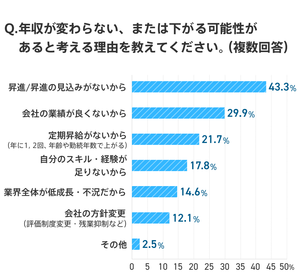 社会人8年目が、年収が変わらないまたは下がる可能性があると考える理由の棒グラフ。「昇進/昇進の見込みがないから」は43.3%、「会社の業績が良くないから」は29.9%、「定期昇給がないから」は21.7%、「自分のスキル・経験が足りないから」は17.8%、「業界全体が低成長・不況だから」は14.6%、「会社の方針変更」は12.1%、「その他」は2.5%