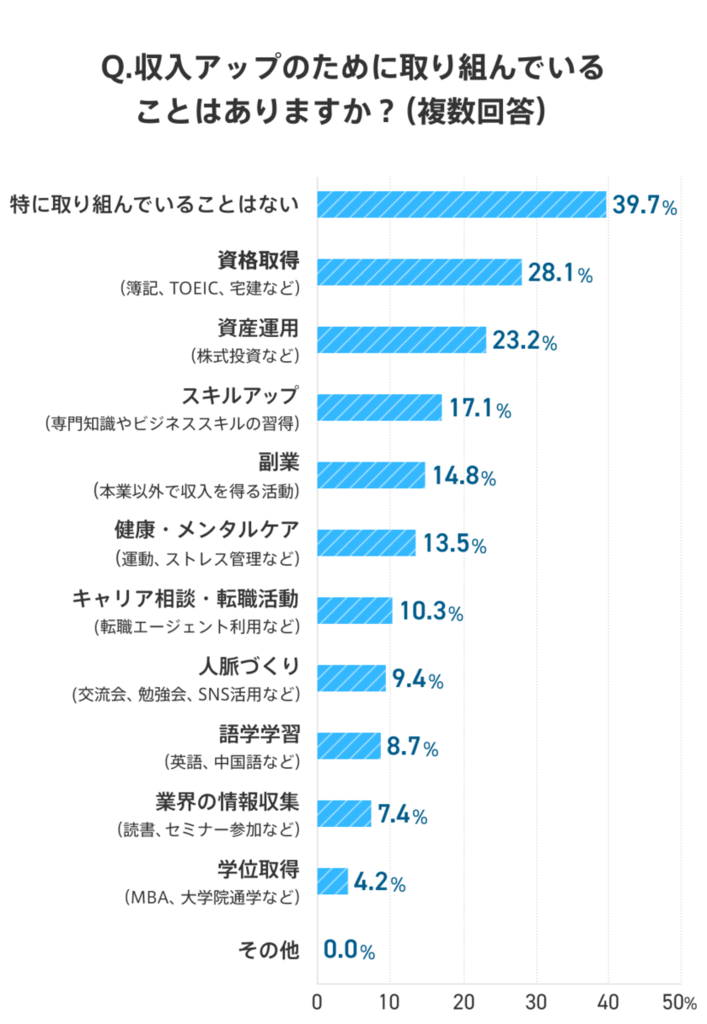 社会人8年目が収入アップのために取り組んでいることの棒グラフ。「特に取り組んでいることはない」は39.7%、「資格取得」は28.1%、「資産運用」は23.2%、「スキルアップ」は17.1%、「副業」は14.8%、「健康・メンタルケア」は13.5%、「キャリア相談・転職活動」は10.3%、「人脈づくり」は9.4%、「語学学習」は8.7%、「業界の情報収集」は7.4%、「学位取得」は4.2%、「その他」は0.0%